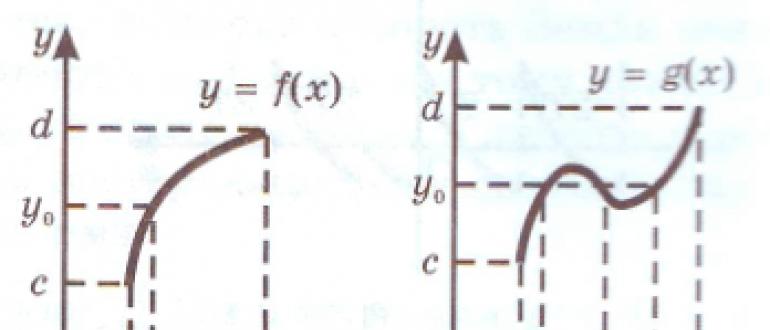Обратные тригонометрические функции, их графики и формулы